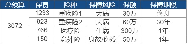 世紀謎題：保險到底要花多少錢(qián)？