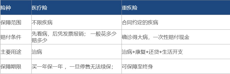醫療險都有百萬(wàn)保額了 還需要再買(mǎi)重疾險嗎？