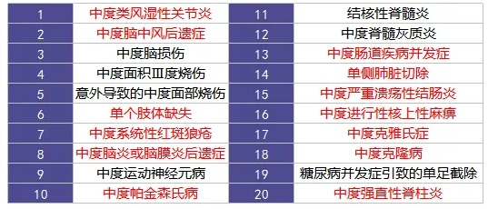 重疾險里的別樣設計：你聽(tīng)說(shuō)過(guò)中癥嗎？