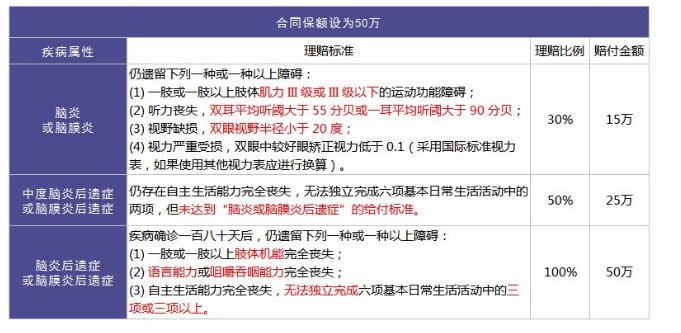 重疾險里的別樣設計：你聽(tīng)說(shuō)過(guò)中癥嗎？