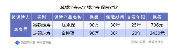 定壽的新概念：時(shí)間越長(cháng)，保額不增反而減？