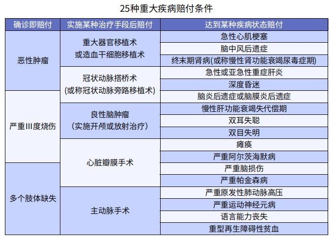 重疾險賠什么？怎么賠？