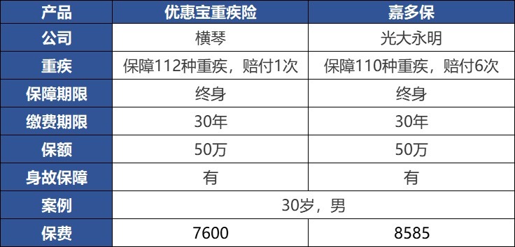 重疾險：多一次賠付機會(huì )好不好？