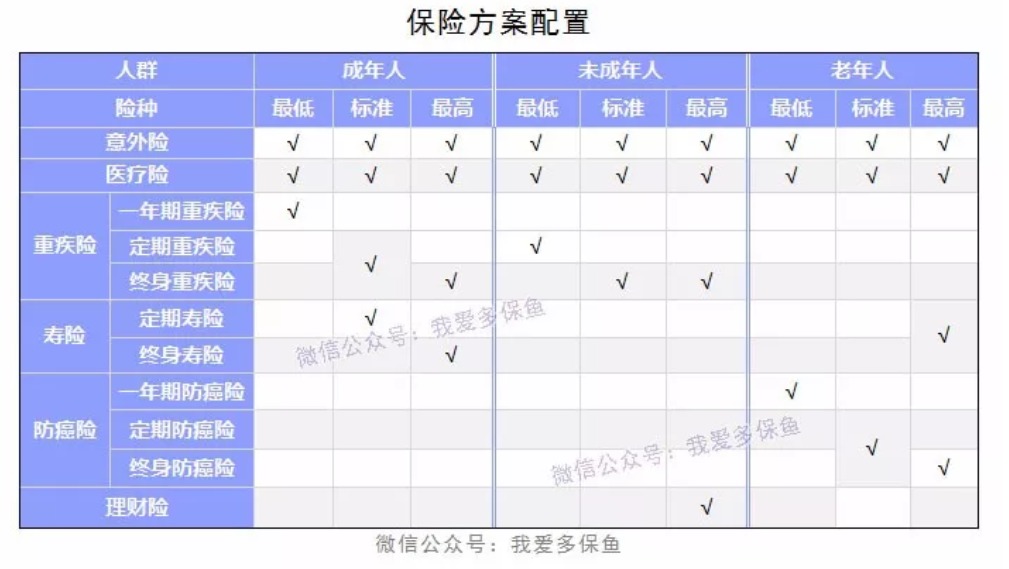 成人、小孩、老人保險配置方案