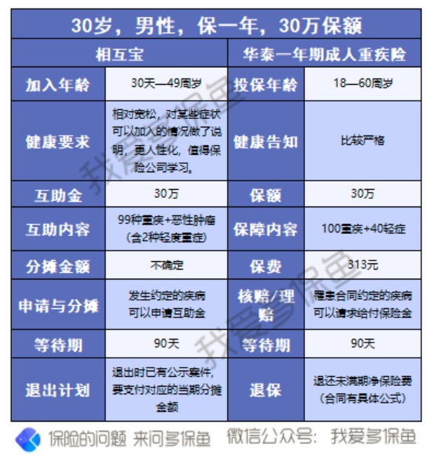 有了相互寶，還要保險嗎