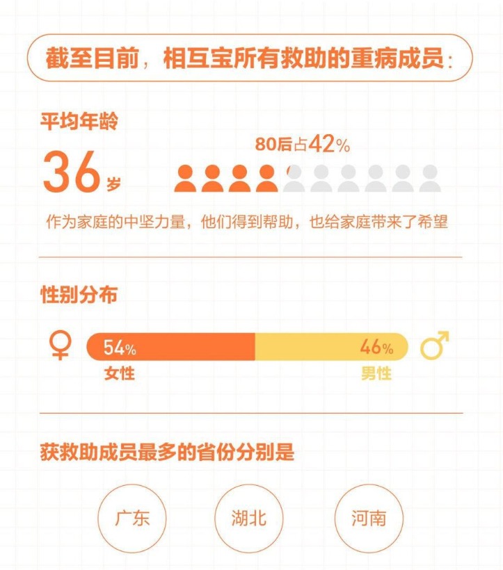 有了相互寶，還要保險嗎