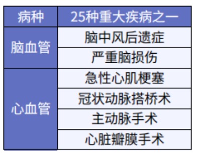 這5款重疾險保障心腦血管疾病更好！