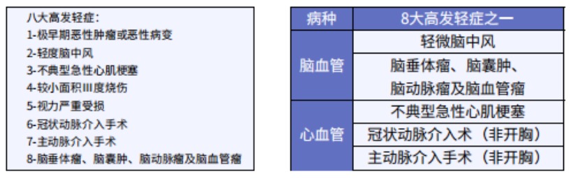 這5款重疾險保障心腦血管疾病更好！