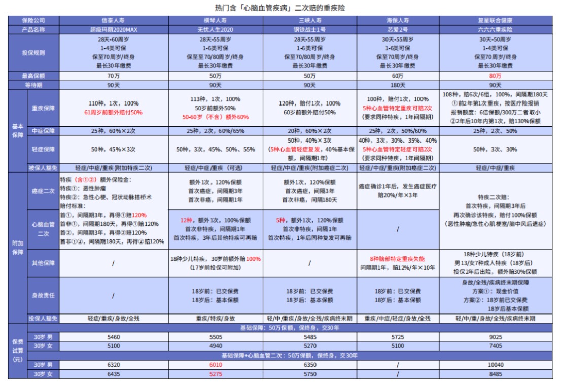 這5款重疾險保障心腦血管疾病更好！