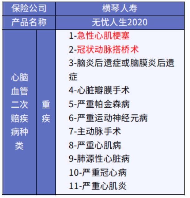 這5款重疾險保障心腦血管疾病更好！
