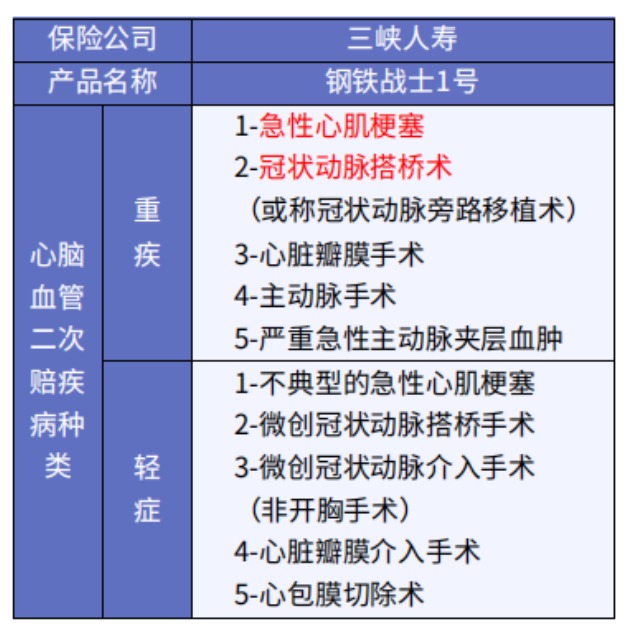 這5款重疾險保障心腦血管疾病更好！