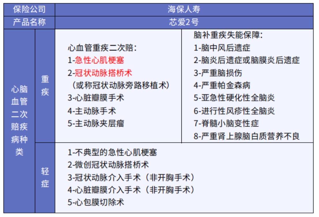 這5款重疾險保障心腦血管疾病更好！