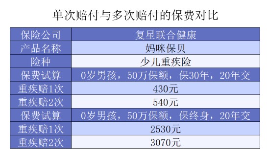 給孩子選重疾，單次賠付or多次賠付