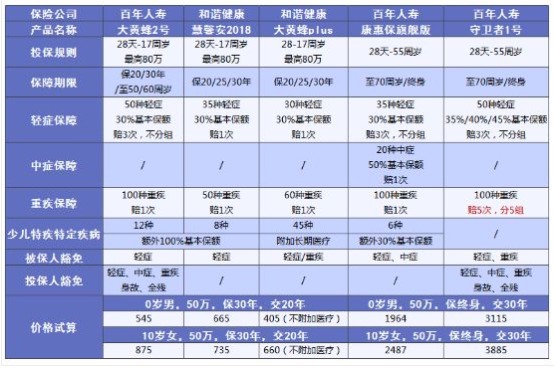 小孩買(mǎi)保險要注意哪些問(wèn)題？