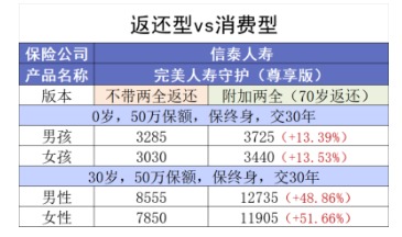 買(mǎi)消費型重疾險，沒(méi)生病就白花錢(qián)了嗎