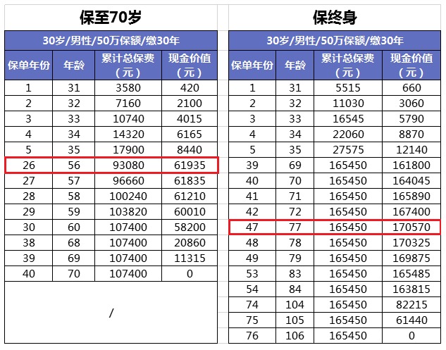 買(mǎi)消費型重疾險，沒(méi)生病就白花錢(qián)了嗎