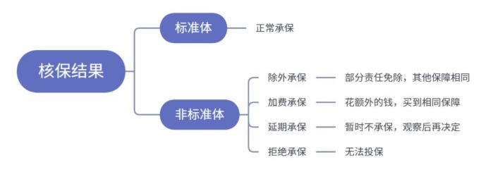 小毛病買(mǎi)不了保險？送你一份全面的疾病核保指南