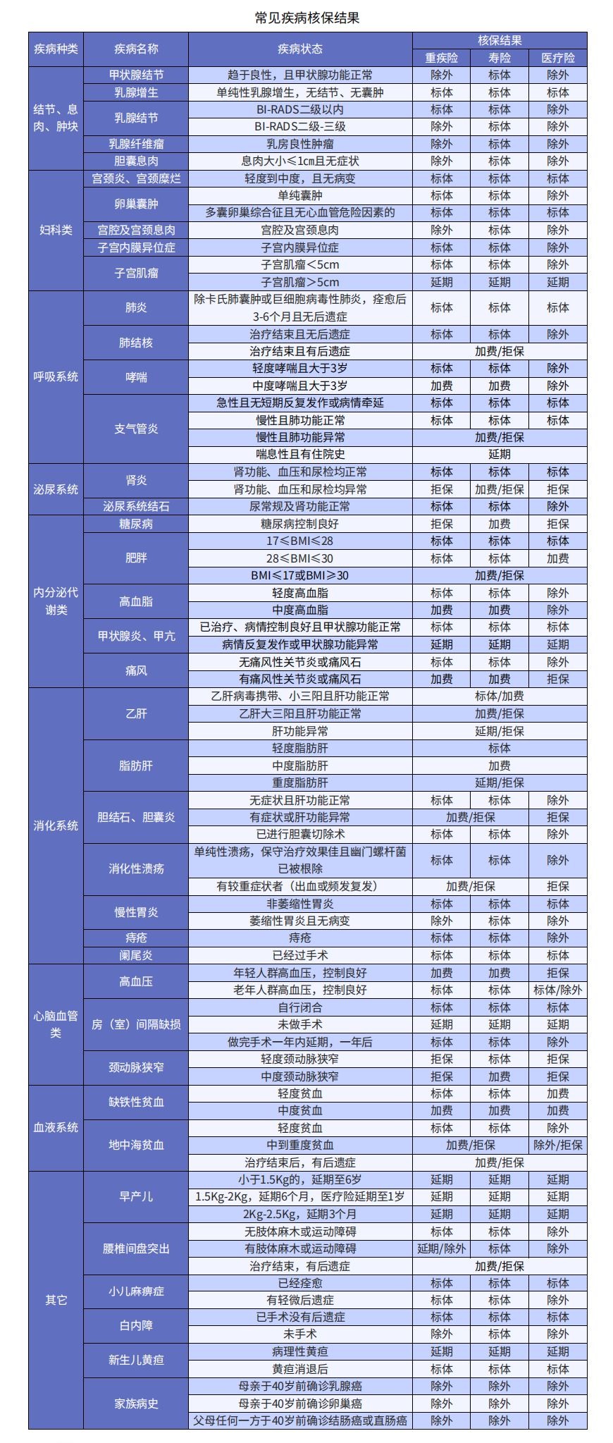 小毛病買(mǎi)不了保險？送你一份全面的疾病核保指南