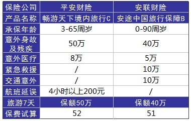 旅游意外險這東西有必要么？怎么選？有哪些注意事項？