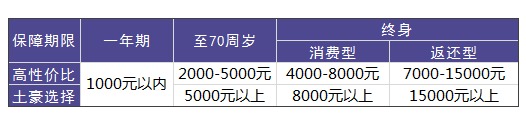 買(mǎi)重疾險需要花多少錢(qián)才合適？