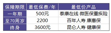 買(mǎi)重疾險需要花多少錢(qián)才合適？
