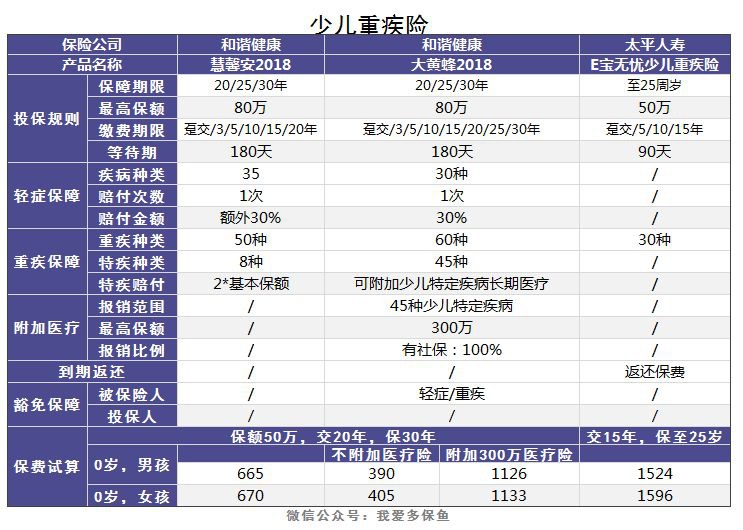 老人和小孩該買(mǎi)什么重疾險，有什么推薦？