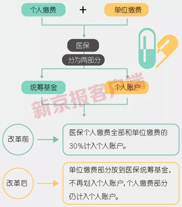 事關(guān)3.3億人，咱們的醫保報銷(xiāo)要變了！