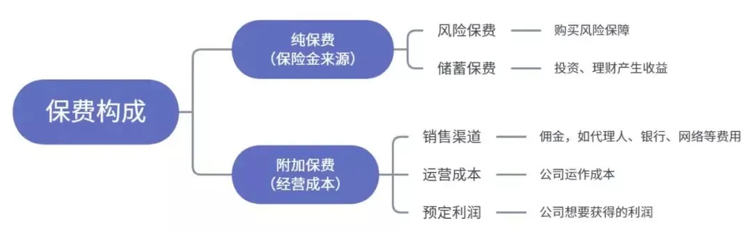 為什么別人買(mǎi)保險只花5000多，你卻要上萬(wàn)？