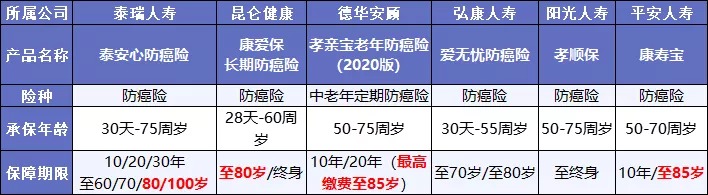 既然都能保癌癥，重疾險和防癌險，咱到底選誰(shuí)？