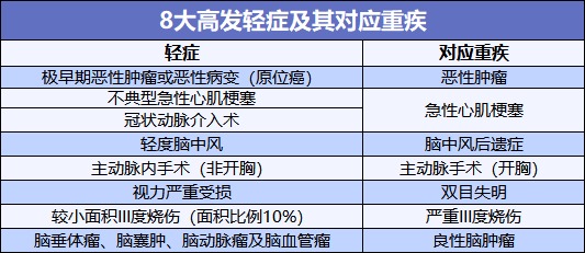 重疾險也能保輕癥！快來(lái)看看好的輕癥保障是啥樣
