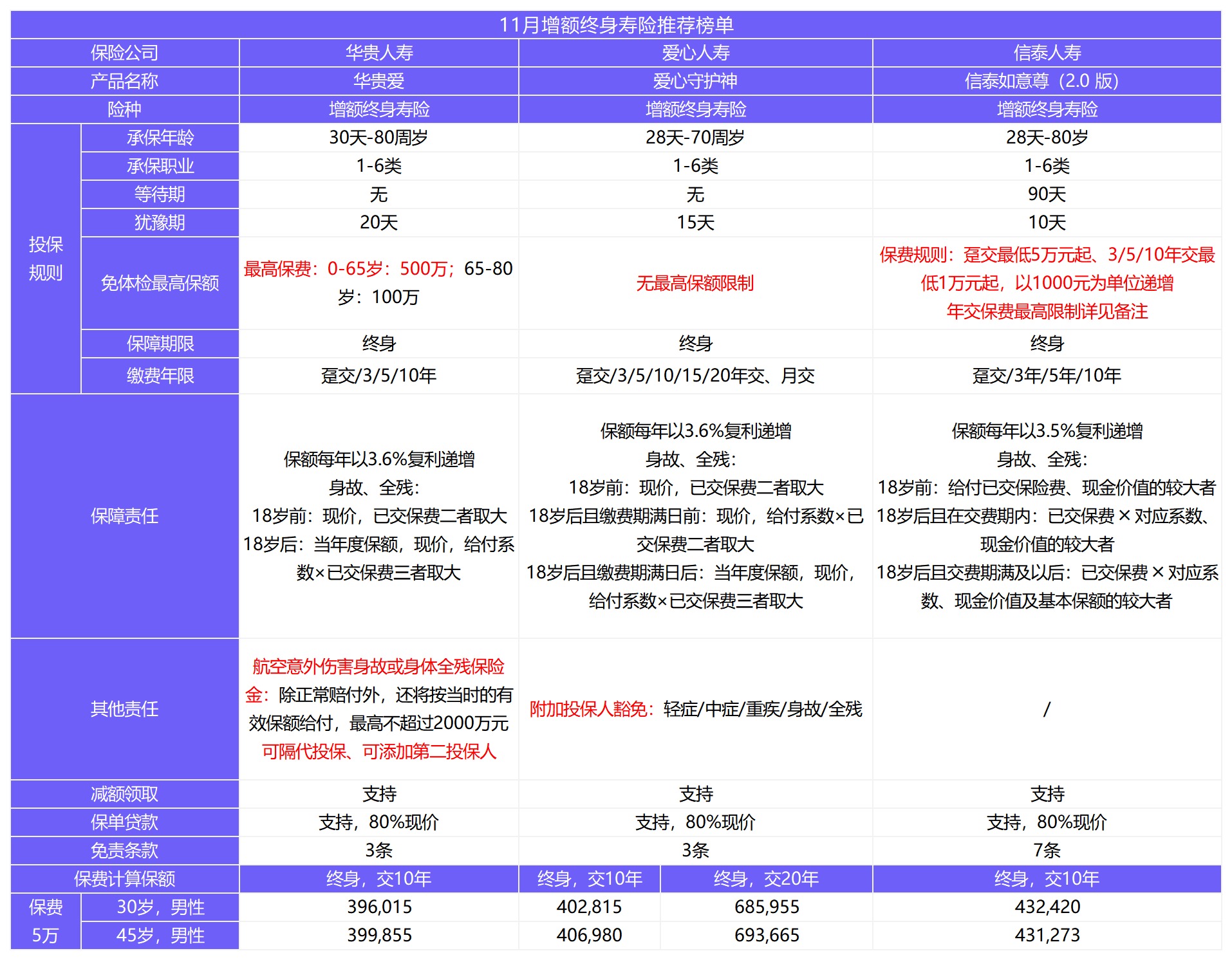 12月壽險榜單來(lái)了，最值得買(mǎi)了都在這！
