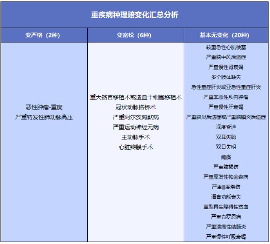 重疾險將重新定義 ，影響每一位投保人！