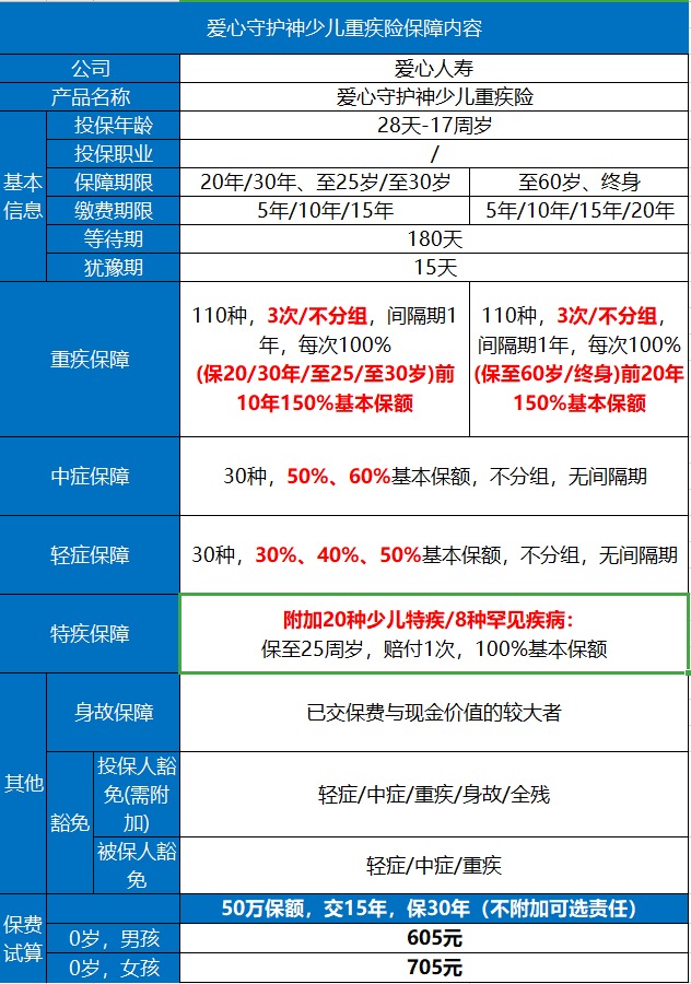 愛(ài)心守護神少兒重疾險好不好？