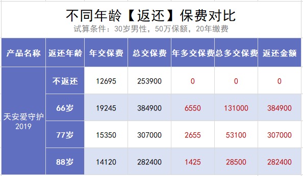 保險交20年能返錢(qián)，真的劃算嗎？