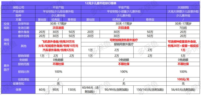 2020年最后的意外險榜單！