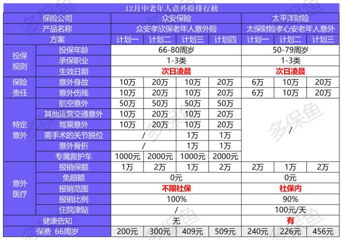 2020年最后的意外險榜單！