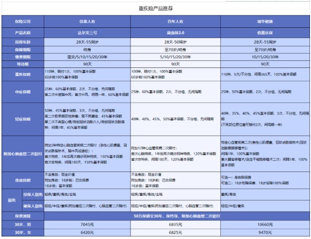 對心腦血管疾病友好的重疾險有哪些？