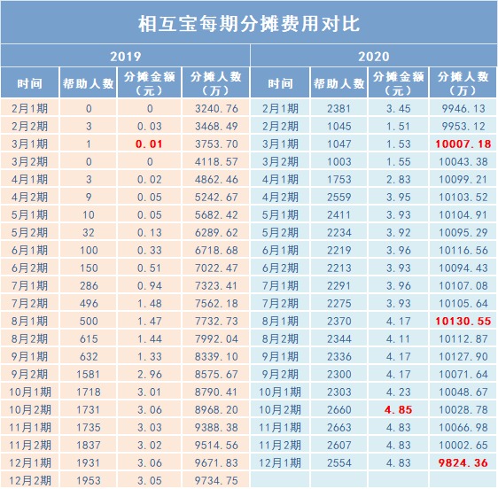跌破1億人，相互寶還要保下去嗎？