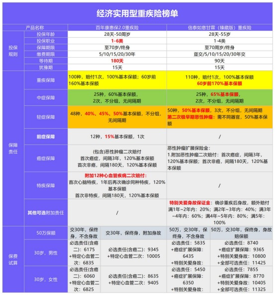 年初巨獻：1月重疾險榜單公布！