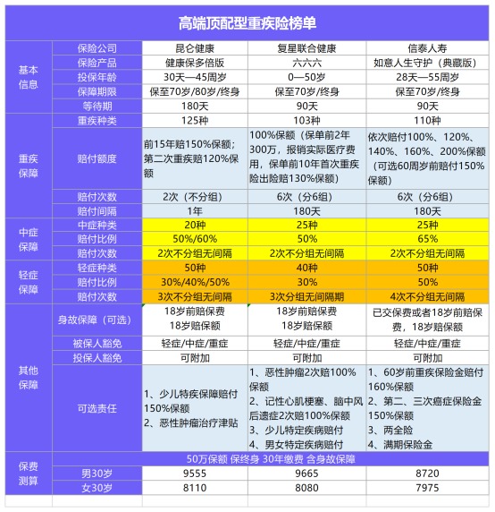 年初巨獻：1月重疾險榜單公布！