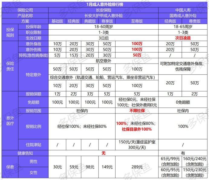 每月榜單 | 2月熱門(mén)意外險榜單