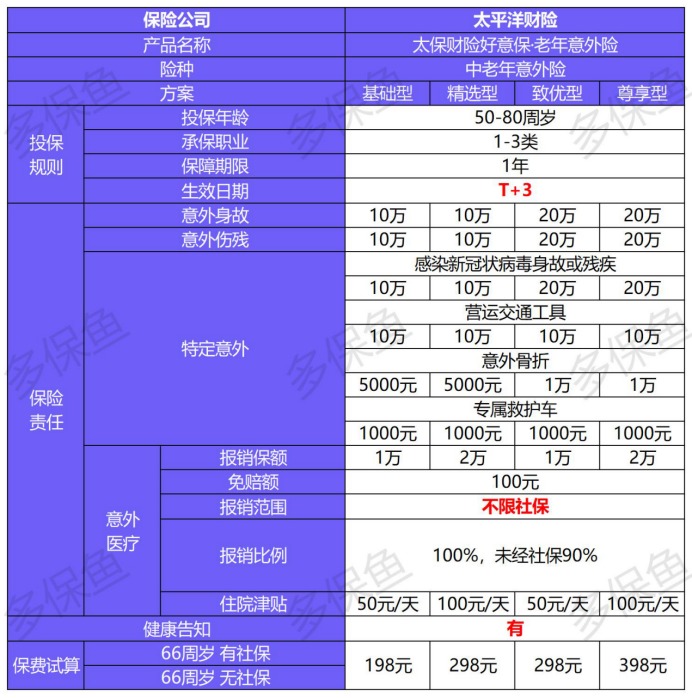 4月榜單 | 這幾款意外險爆了！