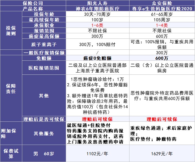 50歲以上爸媽?zhuān)€能買(mǎi)什么保險？看完你就懂了！