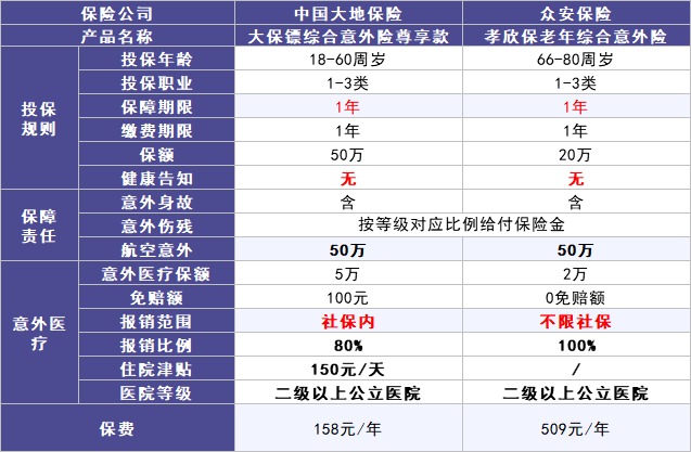50歲以上爸媽?zhuān)€能買(mǎi)什么保險？看完你就懂了！