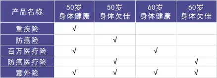 50歲以上爸媽?zhuān)€能買(mǎi)什么保險？看完你就懂了！