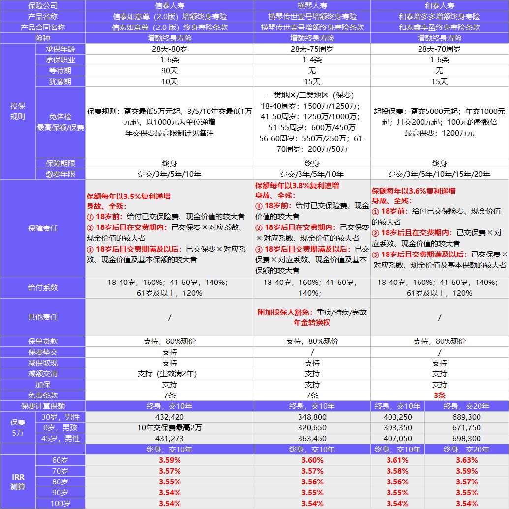 每月榜單 | 2月年金&增額終身壽險，買(mǎi)它們就對了
