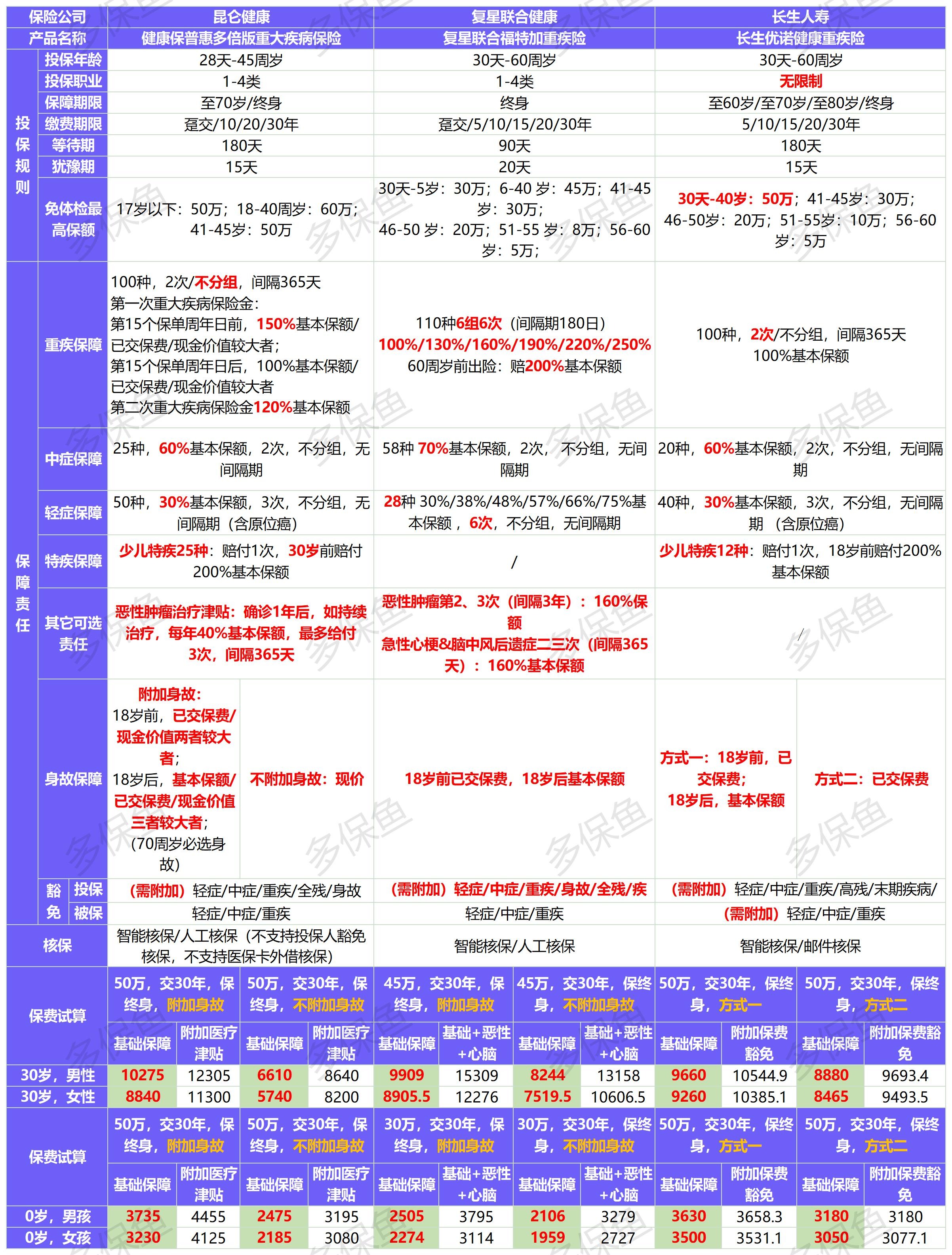 新定義重疾險扎堆上線(xiàn)！3月必買(mǎi)清單