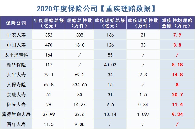 怎么買(mǎi)對重疾險？看理賠數據！