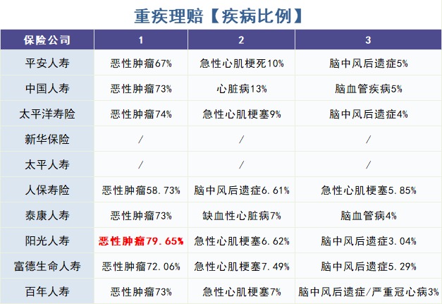 怎么買(mǎi)對重疾險？看理賠數據！