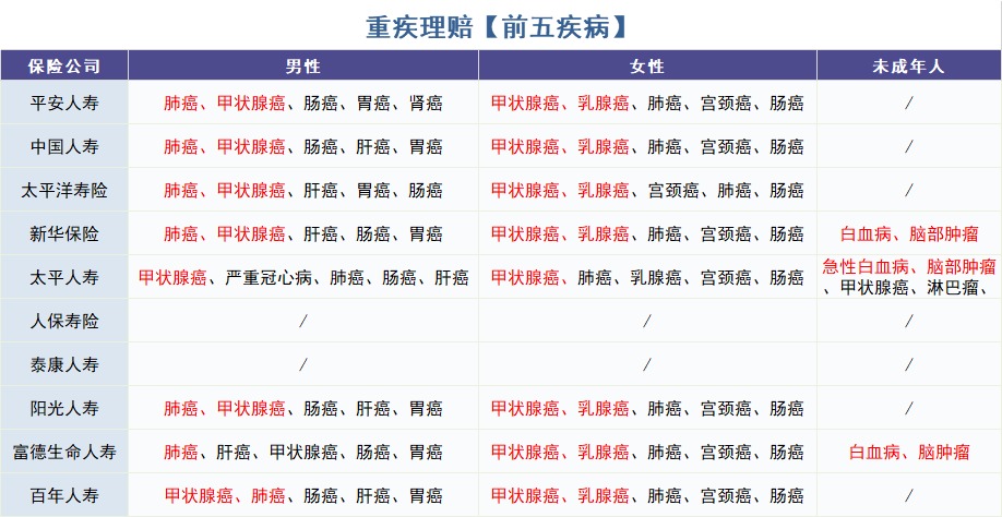 怎么買(mǎi)對重疾險？看理賠數據！